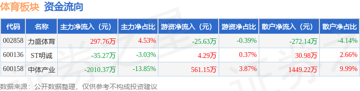 星空体育注册体育板块4月28日跌164%中体产业领跌主力资金净流出174788万元(图2)