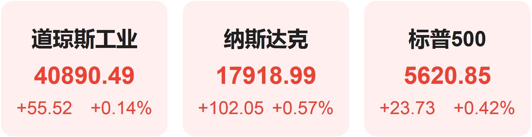星空体育平台美联储纪要“剑指”9月降息美股集体收高 英伟达官宣AI NPC首秀